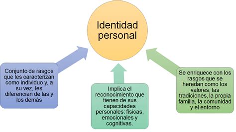 Esquema: El trabajo como pilar de la identidad personal y social