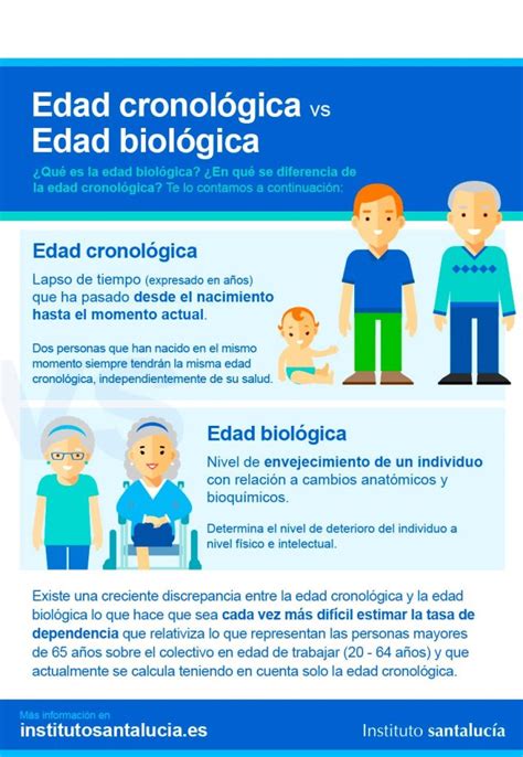Infografía que ilustra la diferencia entre edad cronológica (años vividos) y edad biológica (estado de salud de los órganos).