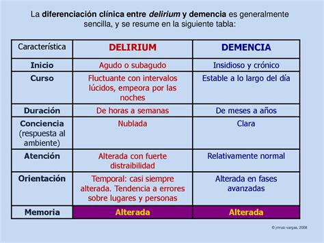 Esquema de las diferencias entre delirio, demencia y depresión