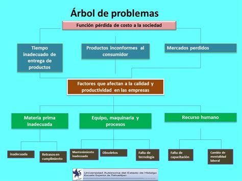Esquema sobre los factores que afectan la calidad y el acceso al cuidado infantil