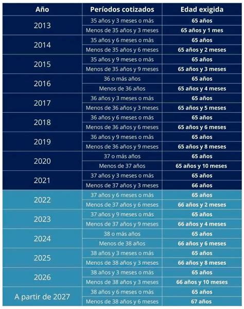 Tabla comparativa que detalla los tramos de años cotizados y el beneficio proporcional en UF que corresponde según la nueva normativa.