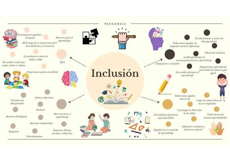 Esquema de los pilares de la inclusión educativa: accesibilidad, participación y adaptaciones curriculares.
