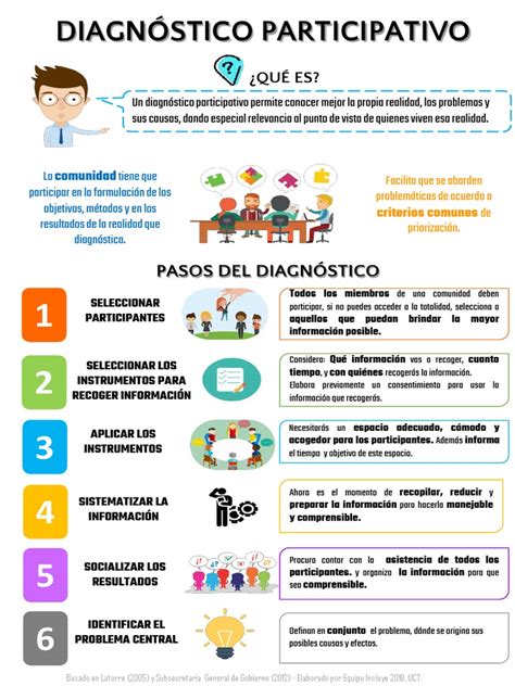 infografía sobre los pasos del diagnóstico participativo