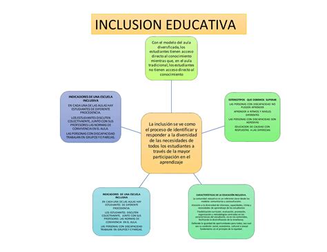 Mapa conceptual de inclusión educativa y habilidades sociales en discapacidad intelectual