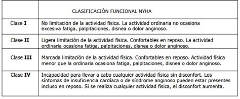 Tabla o diagrama con la clasificación funcional de la NYHA para la insuficiencia cardíaca