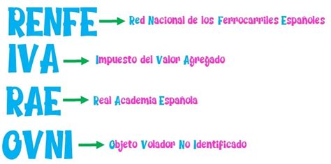 Diagrama explicativo de la formación de acrónimos a partir de iniciales o partes de palabras.