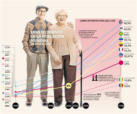 Gráfico sobre envejecimiento poblacional