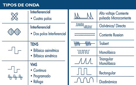 Gráfico comparativo de los diferentes tipos de onda TENS