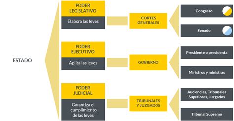 Esquema de la cadena de responsabilidad estatal: Tribunales, Poder Ejecutivo y Legislativo frente a la protección de la infancia.