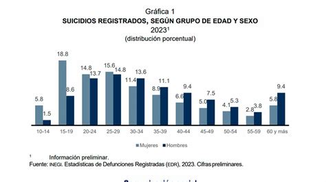 Gráfico de tendencias de suicidio en Chile por grupos de edad y sexo