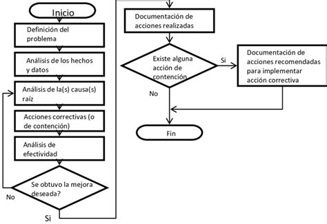 Diagrama de flujo explicando la metodología SAE para la estimación de la pobreza en la Encuesta Casen.