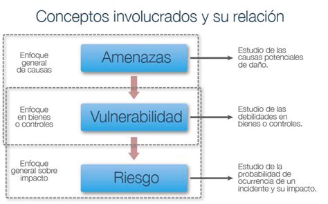 Esquema de la interacción entre amenaza y vulnerabilidad social