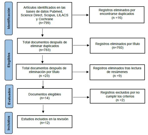 Diagrama de flujo del proceso de diagnóstico de la discapacidad intelectual desde la detección prenatal hasta la evaluación post-natal