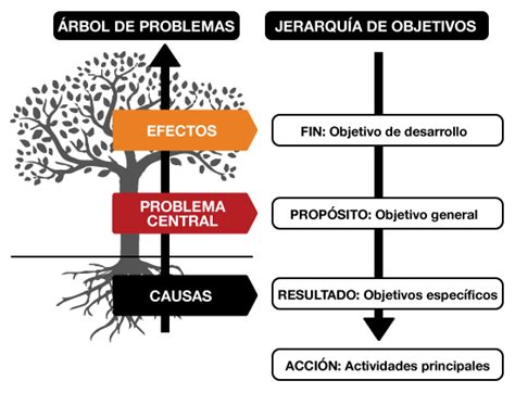 Esquema de un árbol de objetivos mostrando la transformación de problemas en soluciones y la jerarquía de medios-fines