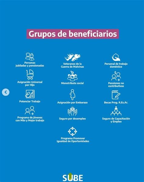 Esquema de grupos beneficiarios de la compensación Confort