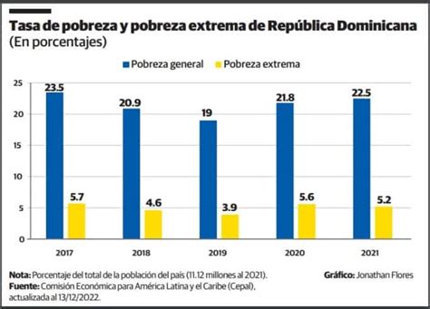 Gráfico de barras mostrando tasas de pobreza e ingresos en Chile
