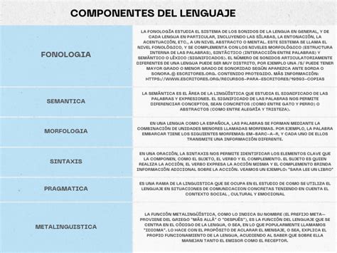 Diagrama de los componentes del lenguaje (fonético-fonológico, léxico-semántico, morfo-sintáctico, pragmático)