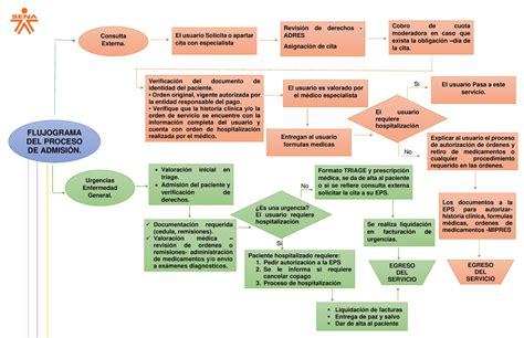 esquema del proceso de postulación y admisión al programa 