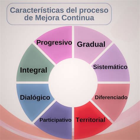 Esquema sobre el Ciclo de Mejora Continua en los municipios para crear entornos amigables con las personas mayores