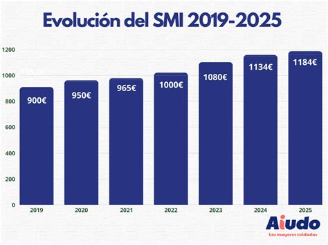 Esquema simplificado del cálculo del SMI y sus componentes para 2025