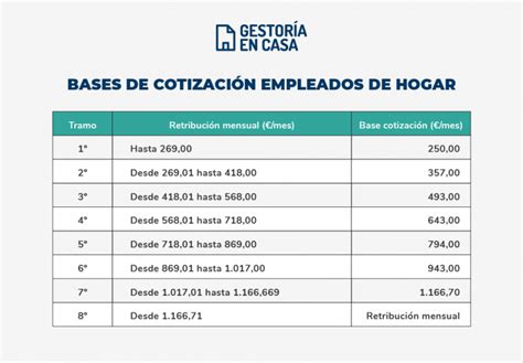 Tabla resumen de cotizaciones a la Seguridad Social para empleadas del hogar