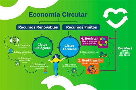 Esquema de la economía circular: reducir, reutilizar, reciclar