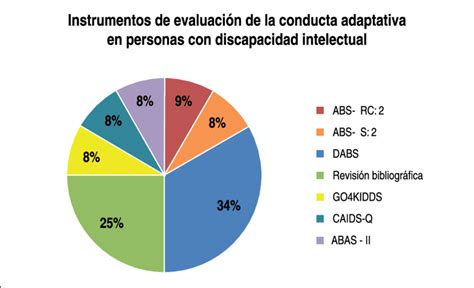 Gráfico comparativo de pruebas de evaluación de la conducta adaptativa
