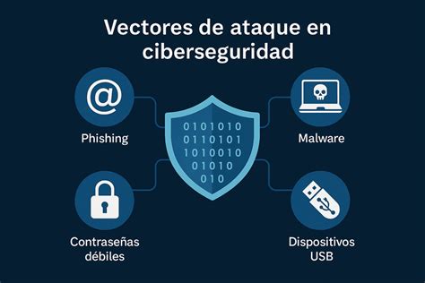 esquema de los vectores de ataque comunes en redes sociales