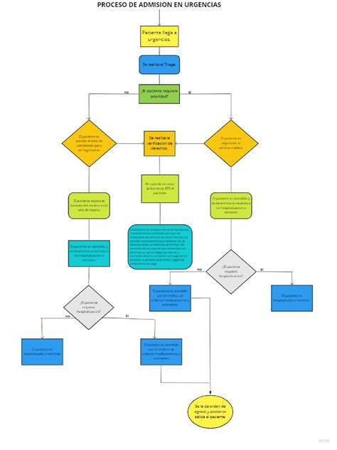Diagrama de flujo del proceso de admisión a un ELEAM
