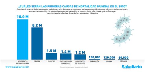 Gráfico de barras que muestra las principales causas de mortalidad en adultos mayores por sexo.