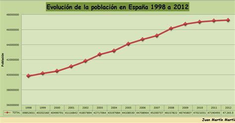 Gráfico de la evolución del origen de la población inmigrante en España