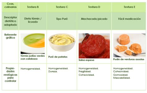 Platos atractivos con texturas modificadas para pacientes con disfagia