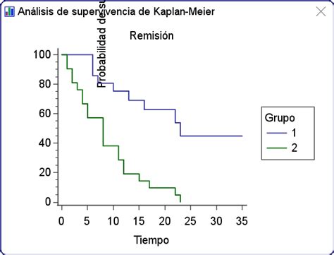 Gráfica de supervivencia de Kaplan-Meier comparando grupos de pacientes según el ángulo de fase (AF50)