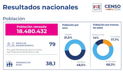 Infografía: Cifras de envejecimiento poblacional en Chile (Censo 2024)
