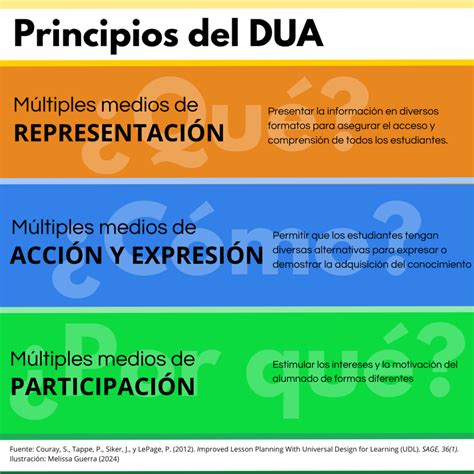 Esquema de los tres principios del DUA (Compromiso, Representación, Acción y Expresión)