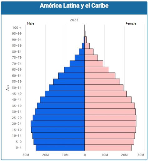 Pirámide etaria de la población de América Latina y el Caribe mostrando su evolución y el cambio de forma clásica a campana