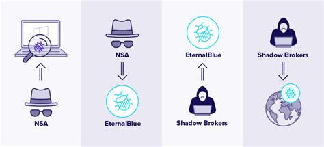 Diagrama: Cronología del exploit EternalBlue y su parche