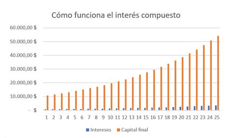 gráfico del interés compuesto a lo largo del tiempo