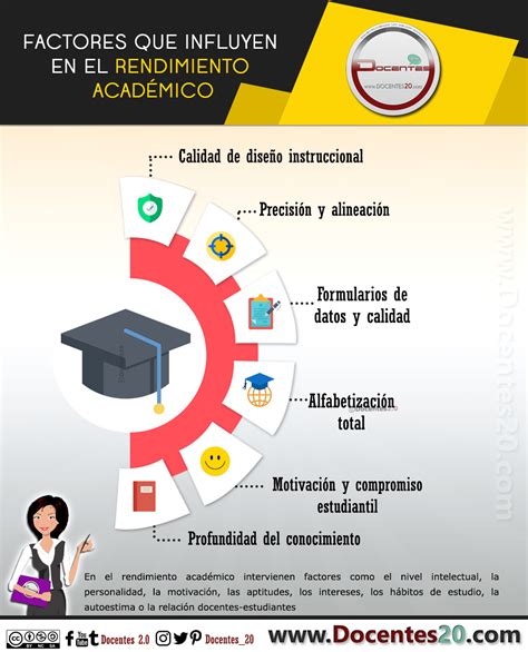 Esquema de factores que influyen en el rendimiento académico y la autoeficacia.