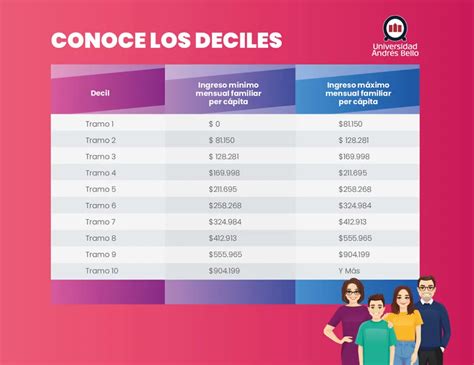 infografía que visualiza el 60% más vulnerable dentro de los deciles de ingresos