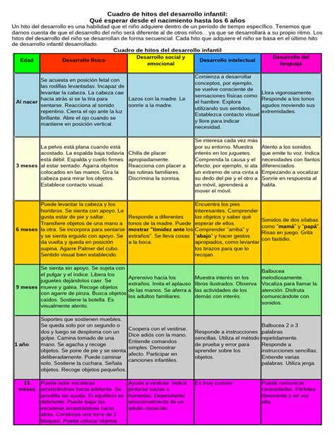 Gráfico de hitos del desarrollo infantil