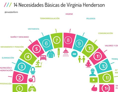 Diagrama que representa las 14 necesidades básicas de Virginia Henderson y cómo se aplican a un paciente con parálisis cerebral.