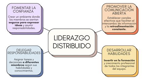 Diagrama conceptual que ilustra la interrelación entre liderazgo efectivo, liderazgo distribuido y liderazgo sistémico en el contexto de escuelas vulnerables.