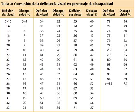Tabla comparativa de grados de discapacidad visual según la OMS