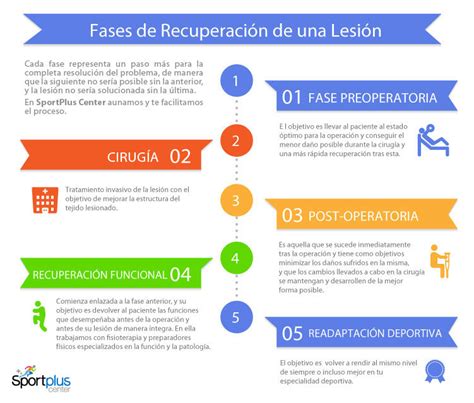Esquema de las fases de recuperación en lesiones laborales: desde la lesión inicial, pasando por la atención médica, la incapacidad temporal, hasta la fase de