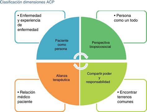 Esquema de Atención Centrada en la Persona (ACP) en residencias
