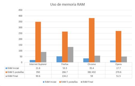 Gráfico comparativo del rendimiento en memoria de rostros entre grupos