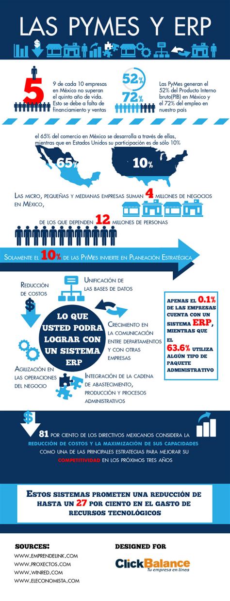 Infografía sobre el apoyo a pymes y emprendedores en la región de Biobío