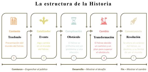 Infografía o esquema de la estructura de una historia de vida con capítulos.