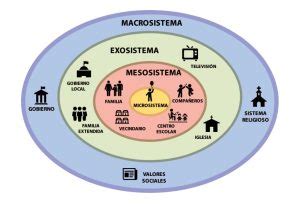 Diagrama del modelo ecológico de Bronfenbrenner aplicado a la resiliencia.